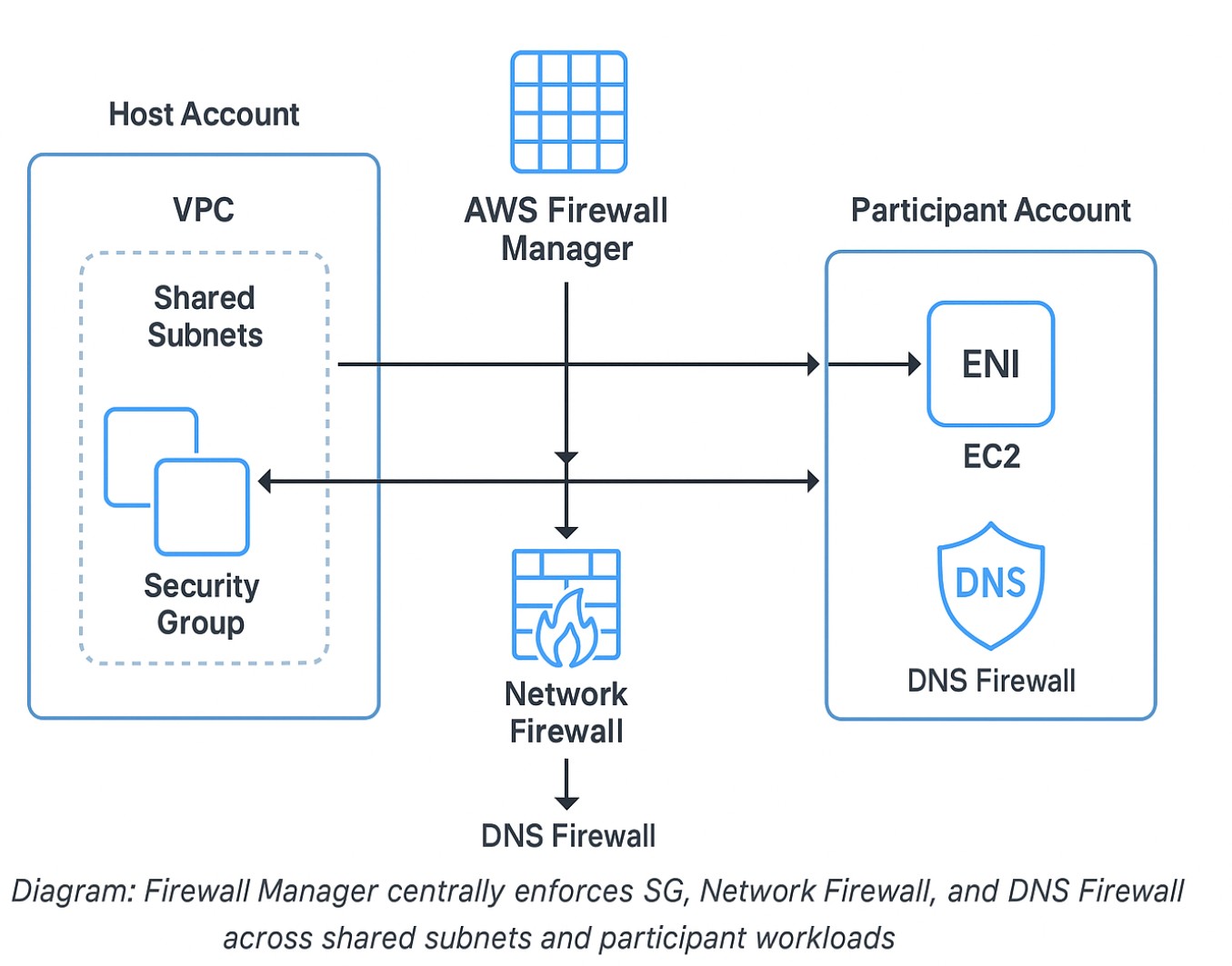 Replace DMZ with Shared VPC in AWS - AWS Security Architect